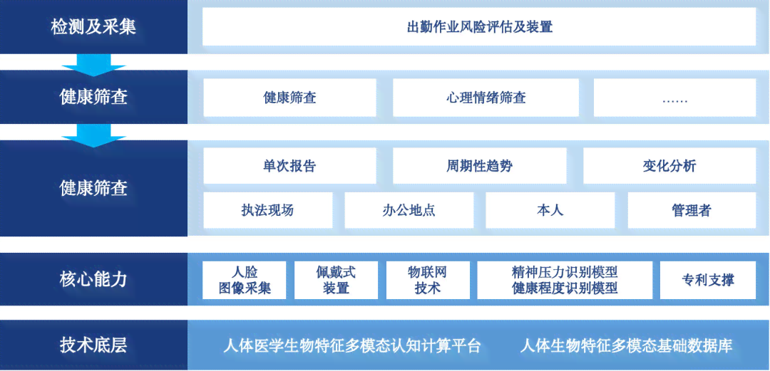 一键生成个性化体检报告——在线体检分析工具与健管理解决方案