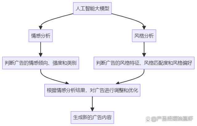 人工智能驱动下的广告文案创作：规律提炼与深度剖析