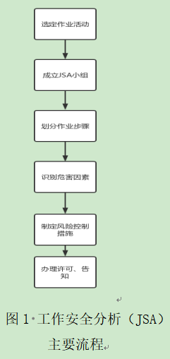 全面解析：JSA（作业安全分析）工具在安全管理中的应用与实操指南