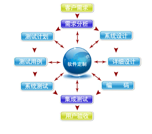 创做软件：开发一个软件所需条件解析