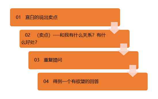 挖掘卖点：带货文案必备的五大特点与技巧