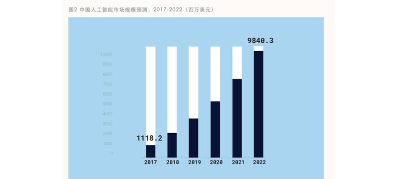 ai技术发展趋势预测报告