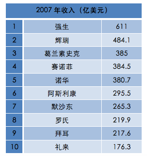 制药巨头榜：揭秘区域药企竞争力排名