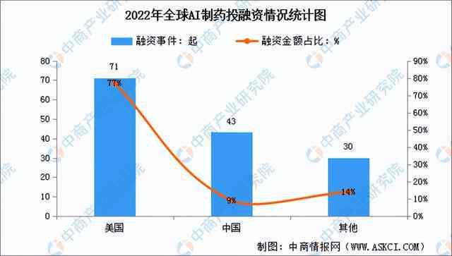 地区AI制药行业报告