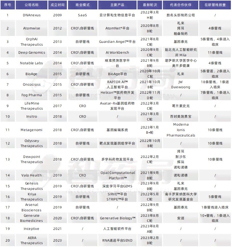 地区AI制药行业报告