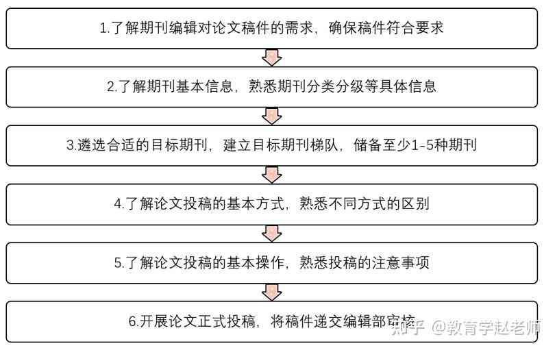 论文申请流程：详细步骤、费用、条件及撰写指南