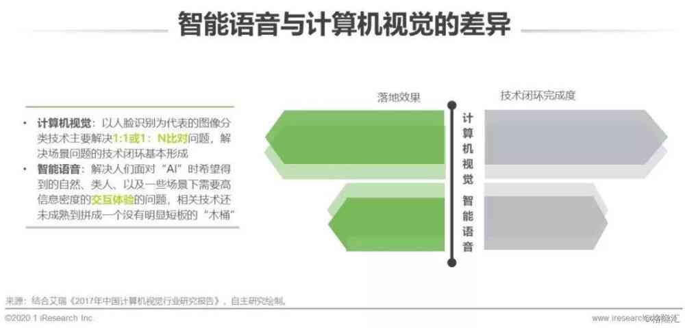 2020中国AI语音识别市场研究报告：内容、答案与总结