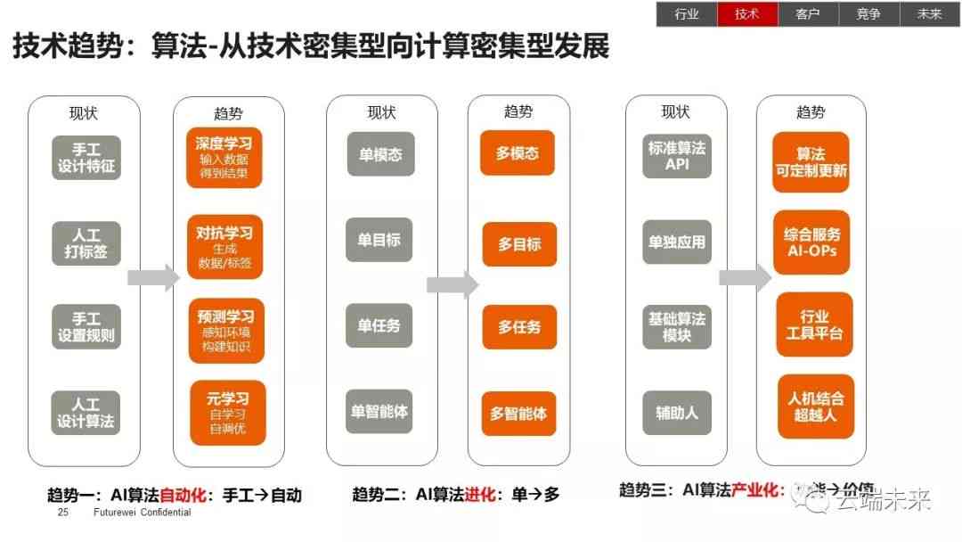 AI写作发展现状分析报告：全面分析与总结