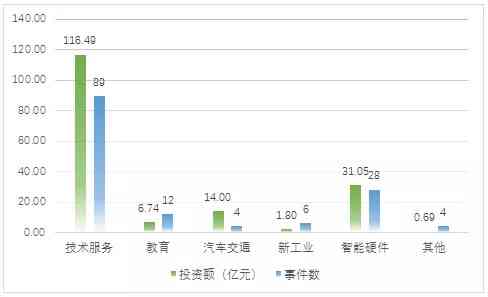 基于百度AI语音识别项目报告