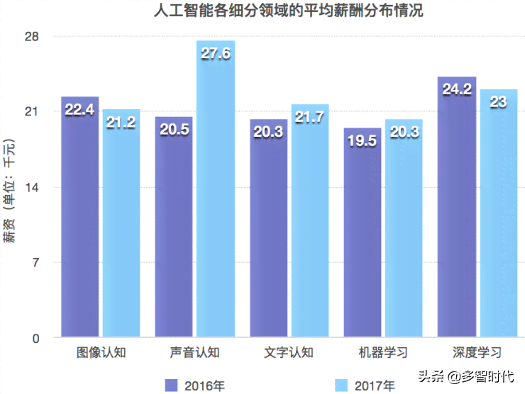 人工智能ai视觉：985本硕24年工资、传达作品、技术及识别技术解析