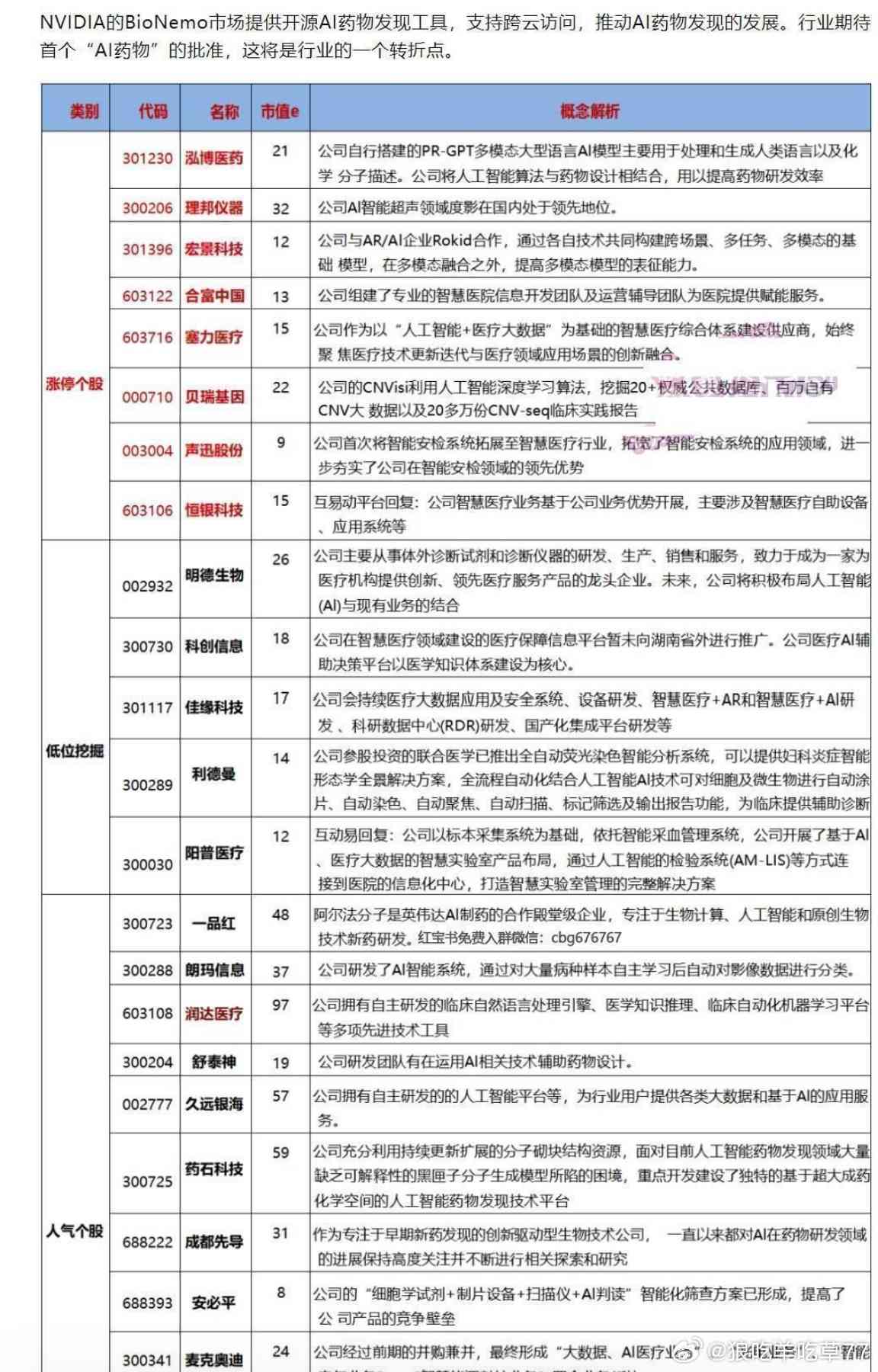 ai制药概念股：药明德、600434等龙头股票一览