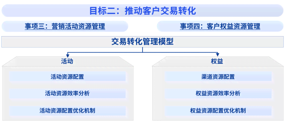 创新驱动·提升——电信业务传文案策划攻略