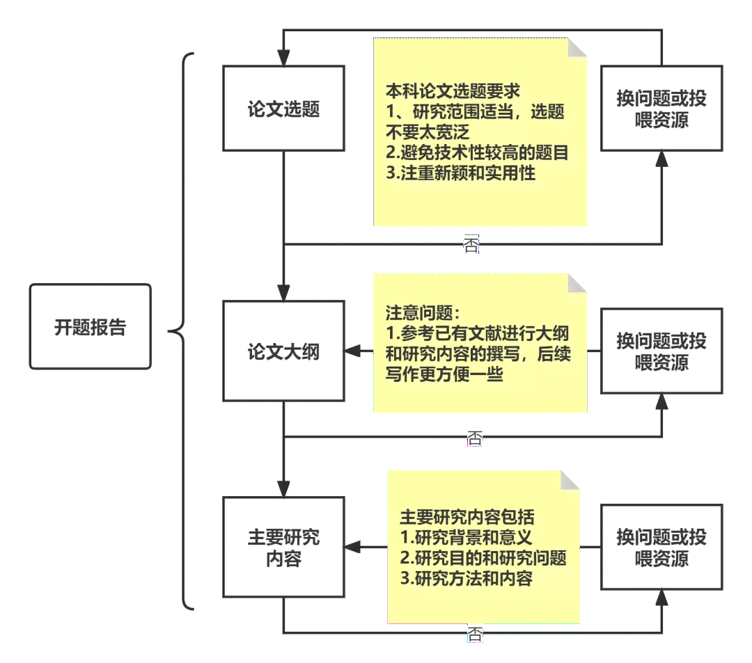 智能开题报告一键生成器：全面覆各类学术课题需求