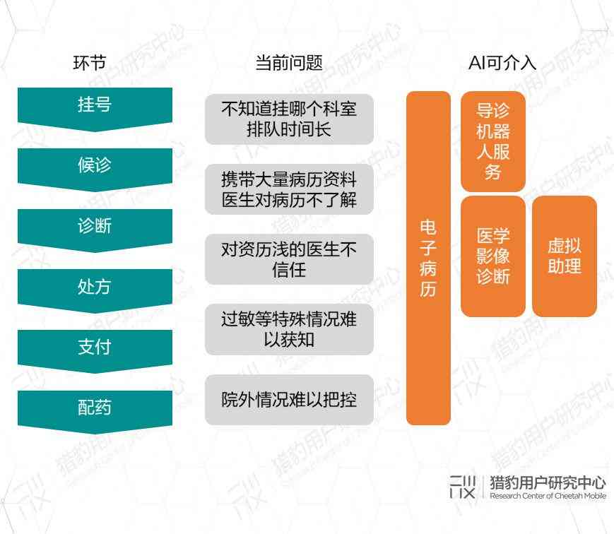 ai医疗诊断发展情况报告模板：全面解析智能医疗诊断现状与趋势