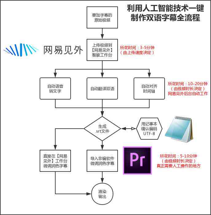 探索AI写作技术：如何实现视频字幕自动识别与智能生成