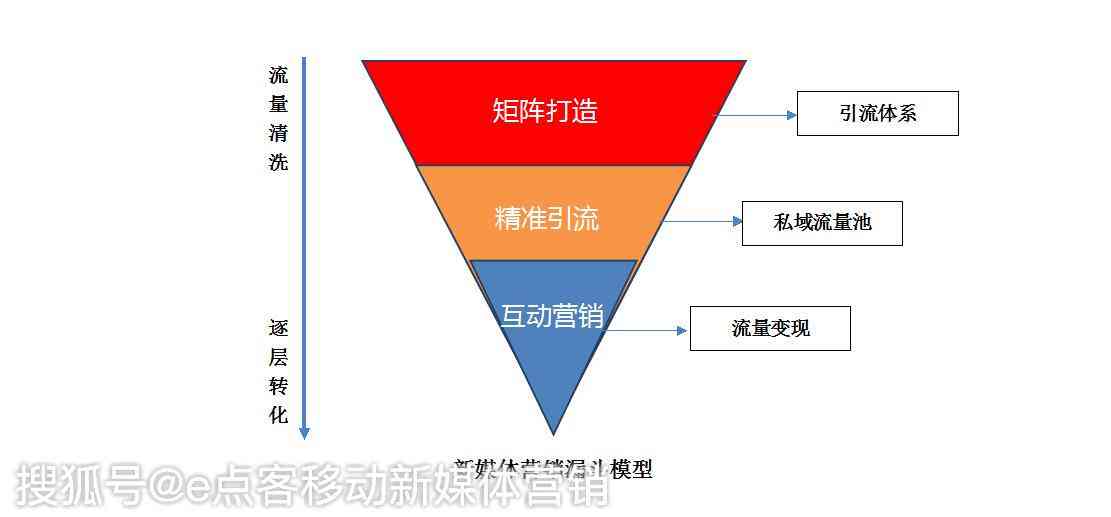 精准营销：打造高转化率的软文类电商文案策略