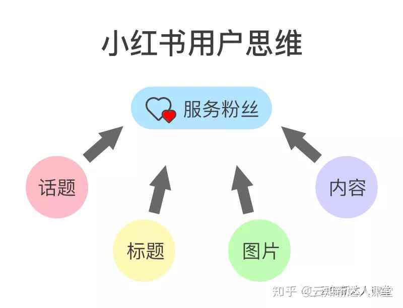 如何撰写简洁又吸引力十足的小红书文案：全面攻略，解决所有写作难题