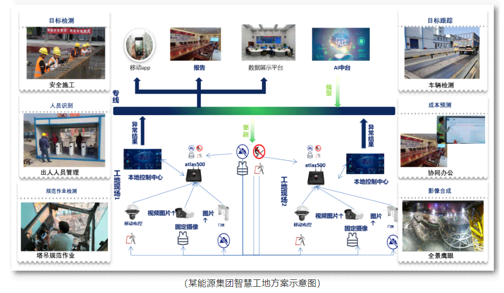 智慧工地AI监管方案范文：打造实时智能监控与预警系统实践指南