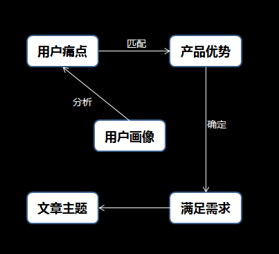 使用AI如何提问题及编辑、分析新媒体文案