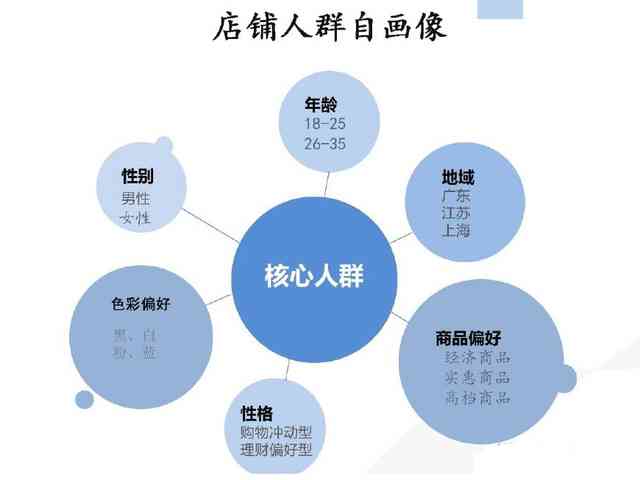 '运用AI技术进行精准人群画像：撰写高效人群分析文案攻略'