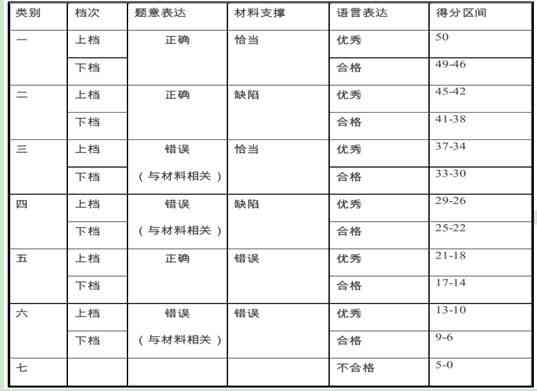 'AI作文评分标准：合格分数线是多少？'