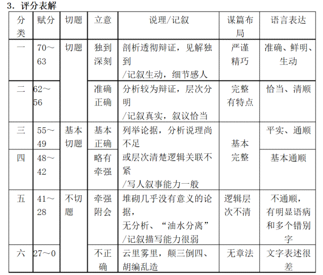 'AI作文评分标准：合格分数线是多少？'