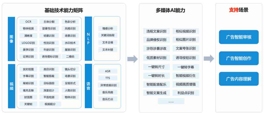 ai广告文案怎么做：揭秘生成原理与制作流程