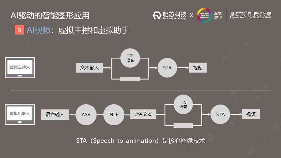 'AI驱动的智能创作与辅助系统'