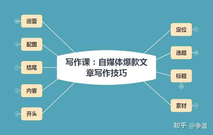 自媒体推广文章：写作技巧、范文示例与传文案攻略