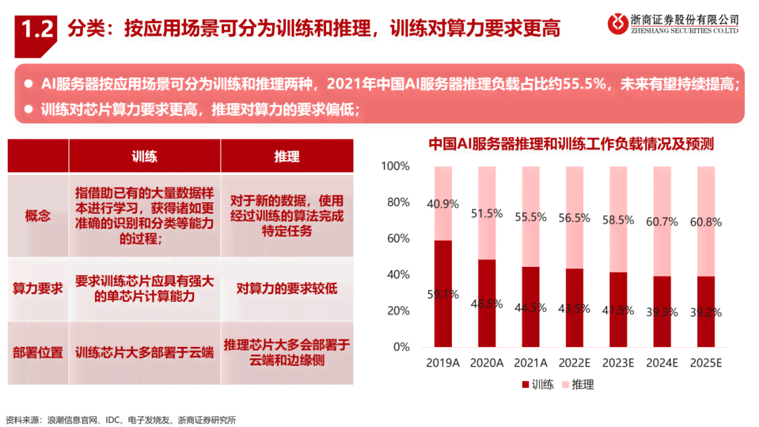 深度解析：AI服务器行业发展趋势、市场预测与主要厂商竞争力分析报告