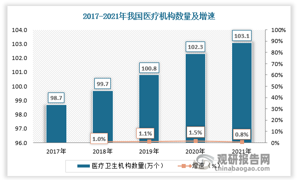 2020年医疗数据：中国医疗行业及医保数据发布