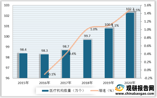 2020年中国医疗行业发展趋势与市场分析报告