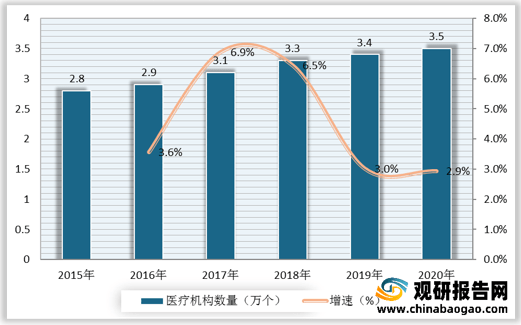 2020年中国医疗行业发展趋势与市场分析报告