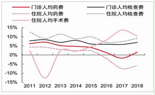 2020年中国医疗行业发展趋势与市场分析报告