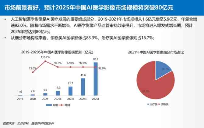 2022医疗ai报告