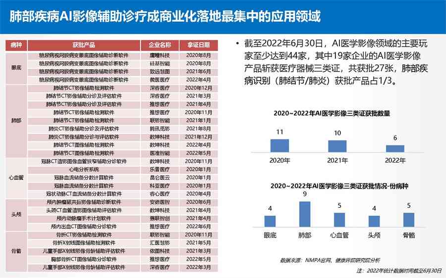 2022医疗ai报告