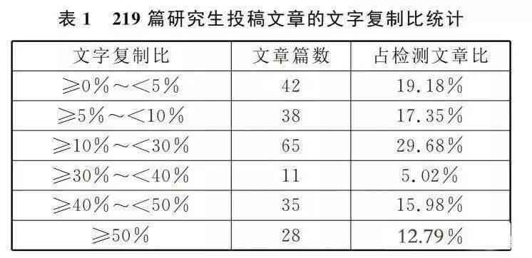 ai写作论文有查重率嘛多少合格，AI论文降重能降至多少标准