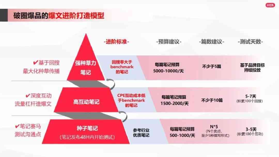 小红书笔记撰写必备：实用文案结构与创意模板大全