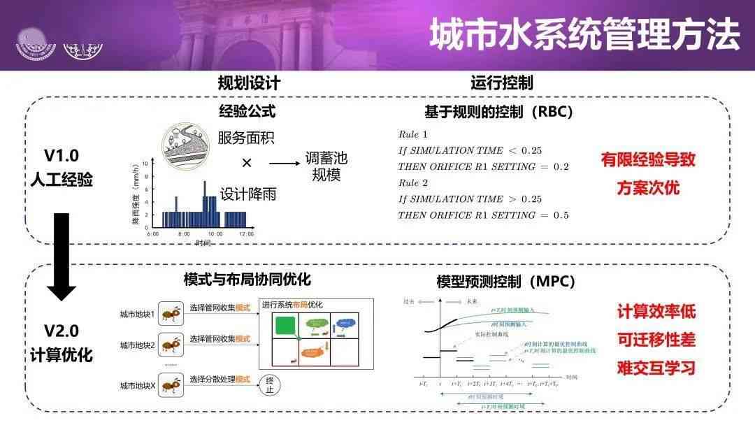 智能AI技术在排水管网优化管理与工中的应用研究报告