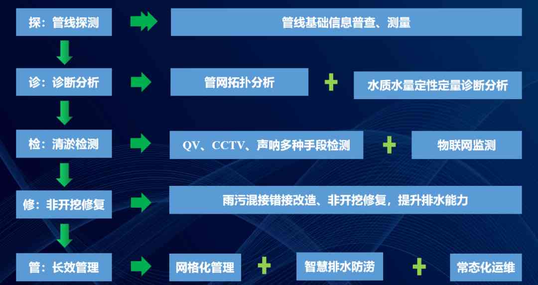 智能AI技术在排水管网优化管理与工中的应用研究报告