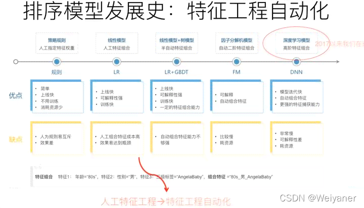 'AI推荐系统如何工作：深入解析个性化内容推荐原理'