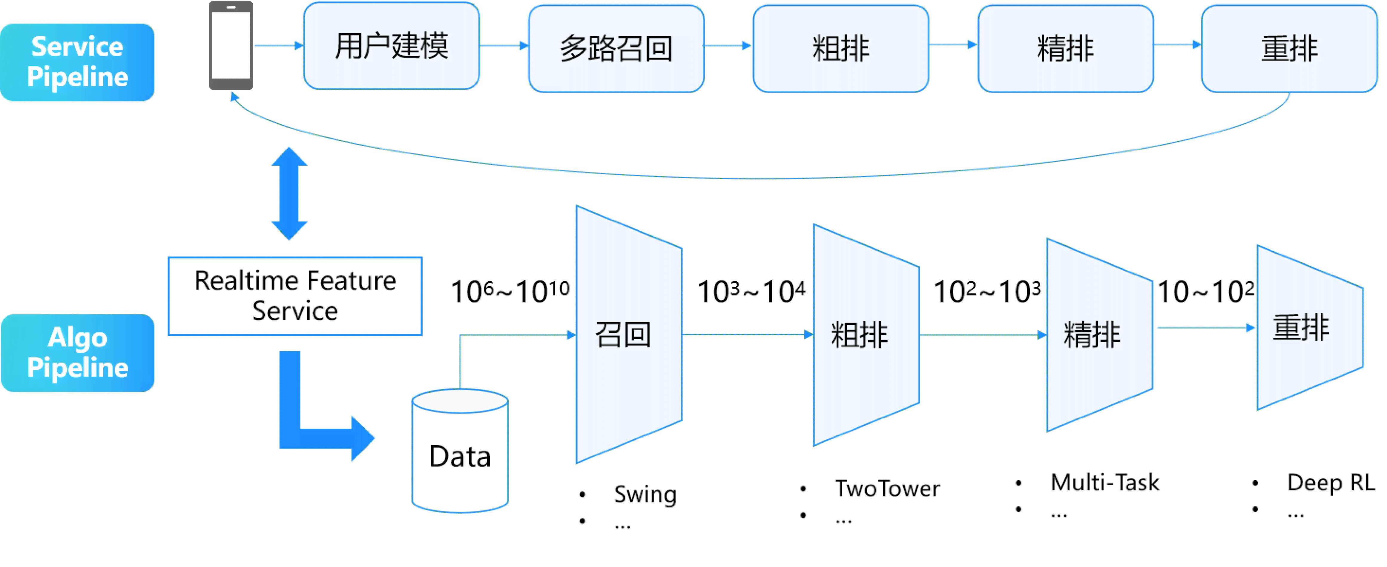 'AI推荐系统如何工作：深入解析个性化内容推荐原理'