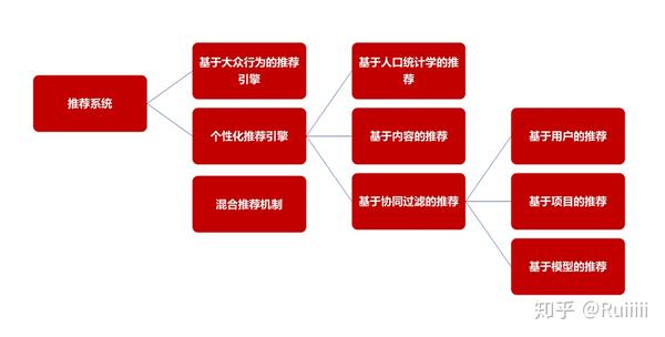 'AI推荐系统如何工作：深入解析个性化内容推荐原理'