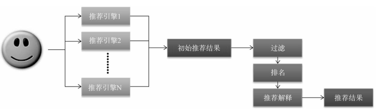 'AI推荐系统如何工作：深入解析个性化内容推荐原理'