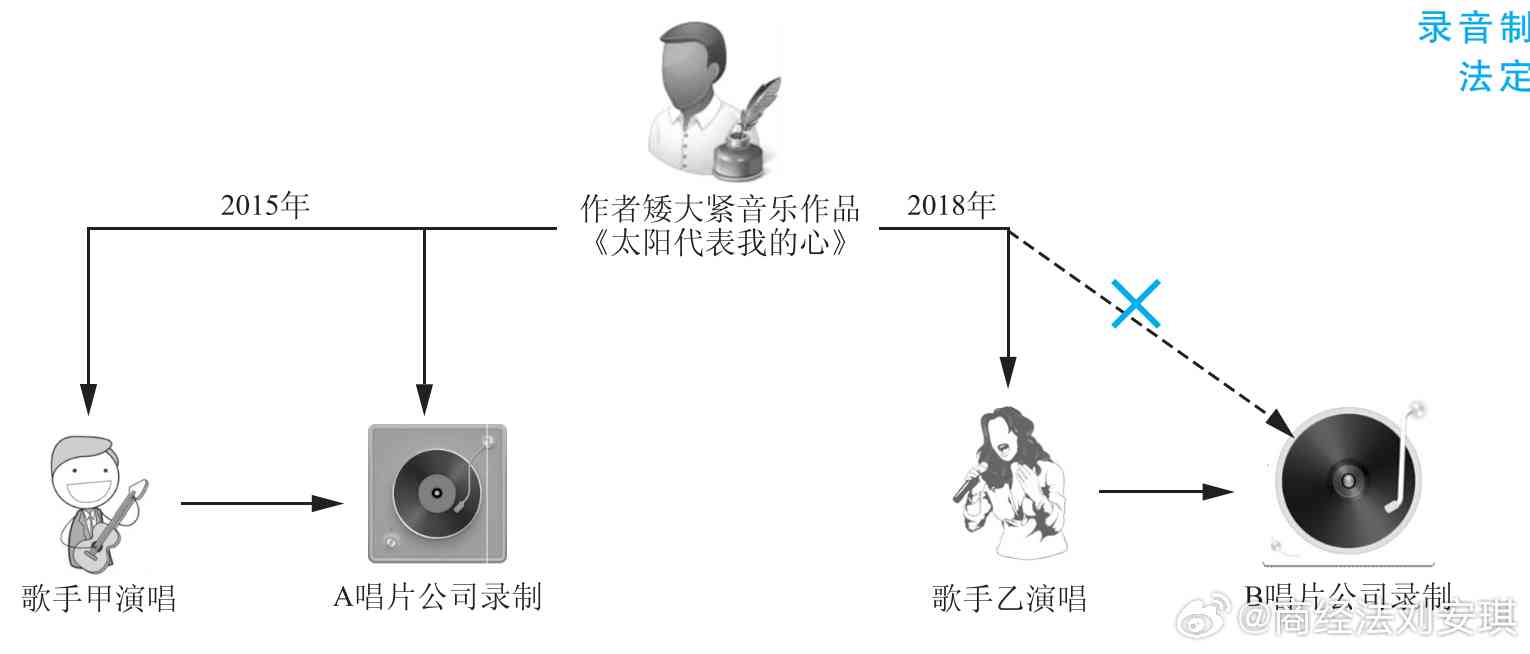 'AI配音应用是否构成侵权：探讨其在版权法律框架下的合规性'