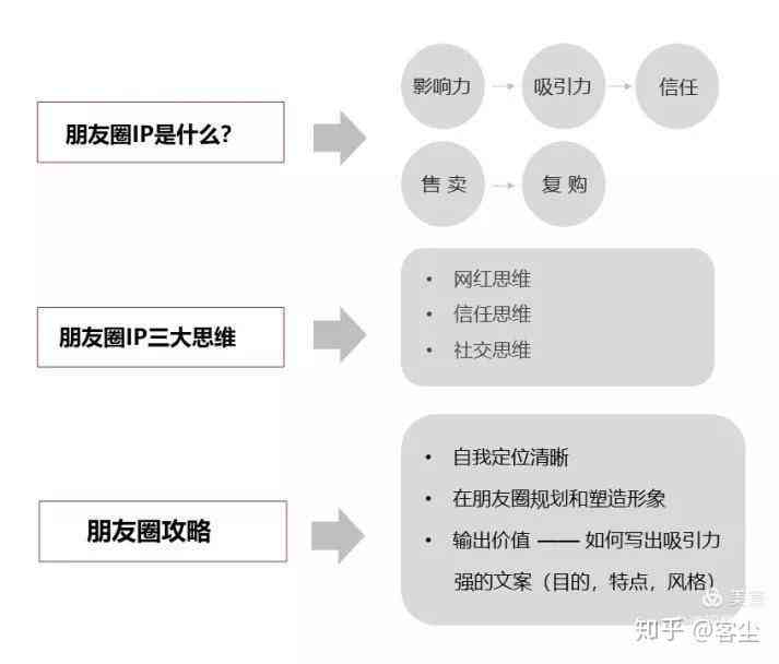 美业达人社交圈：构建高影响力朋友圈策略