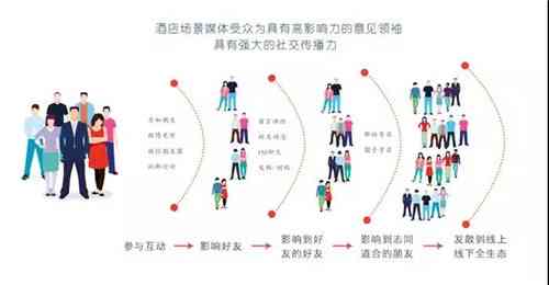 美业达人社交圈：构建高影响力朋友圈策略