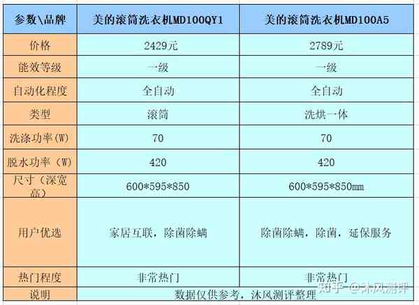 美的ai测评评估报告怎么写