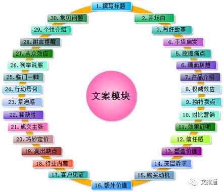 全方位掌握带货文案秘诀：打造高转化率的内容，解决所有营销难题