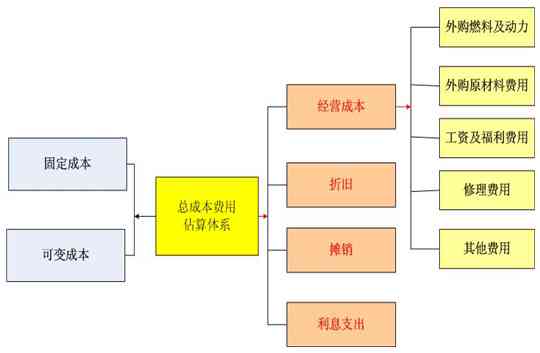 评估报告按成本价评估怎么做：制作与账务处理方法及成本后评估报告要点